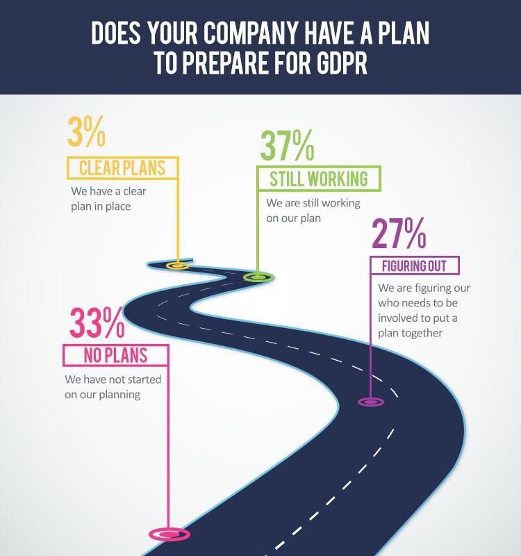 Does your company have a plan to prepare for GDPR